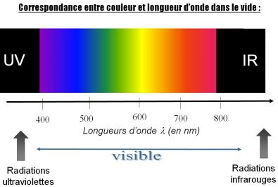 Lumiere visible 1